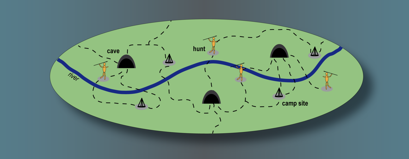 Simplified scheme of a settlement pattern of Ice Age hunter-gatherers. In addition to caves people also settled in open air camp sites.