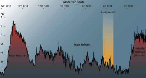 Klimadaten aus dem Vostok-Eisbohrkern der Antarktis zeigen die sich ständig verändernden Durchschnittstemperaturen während des späten Eiszeitalters. Das Aurignacien dauerte von ca. 43.000 bis 33.000 Jahren vor heute - eine Zeit mit starken Klimaschwan